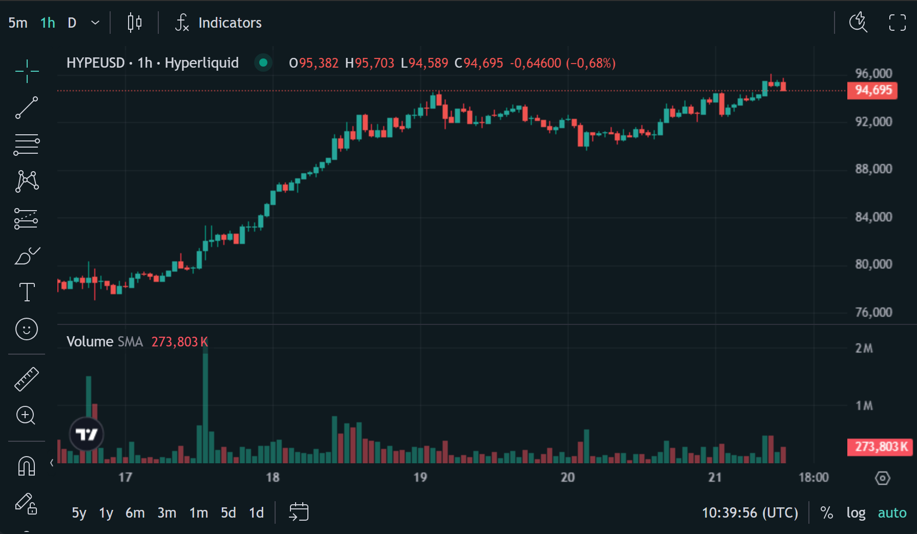 chart